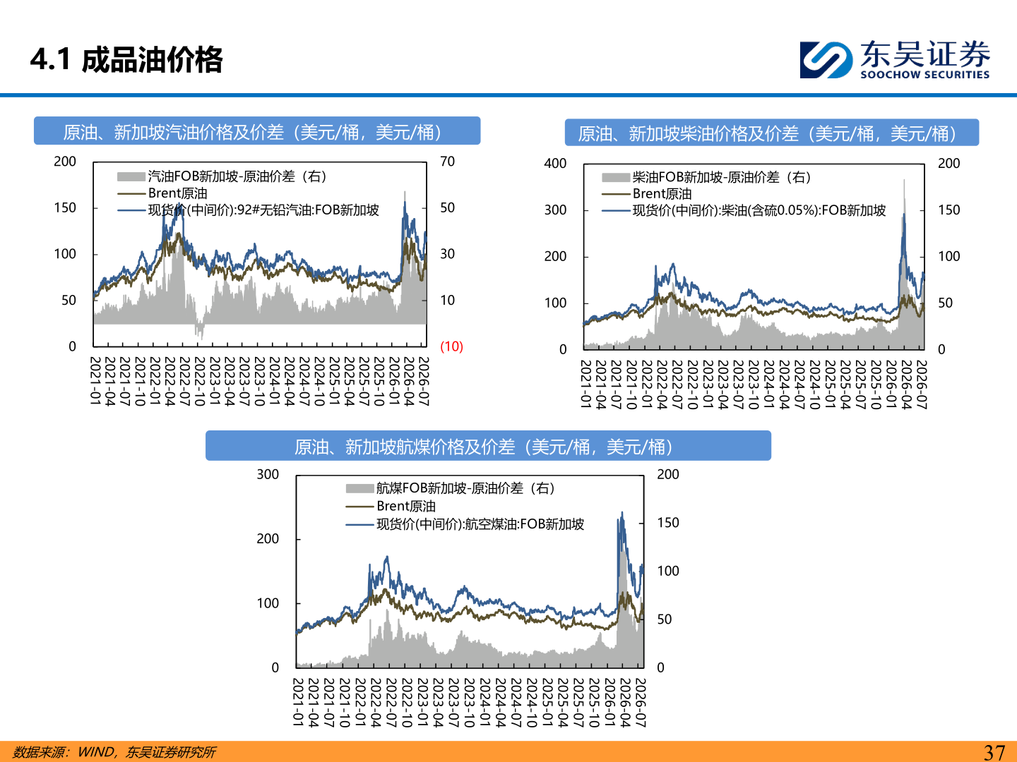 各位网友请教一下4.1 成品油价格