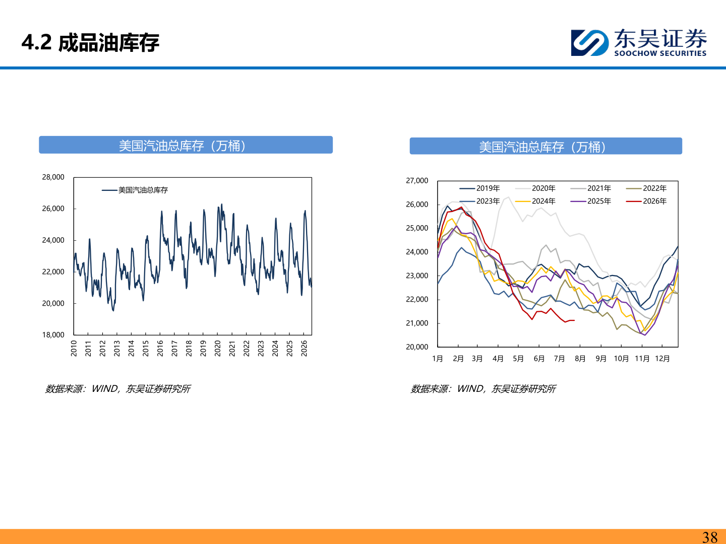 如何了解4.2 成品油库存