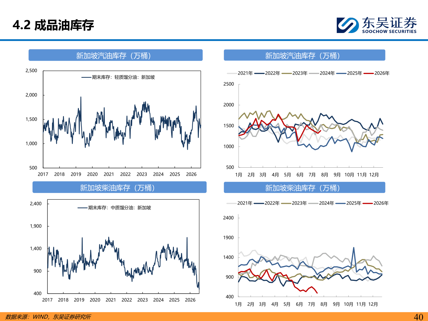 我想了解一下4.2 成品油库存