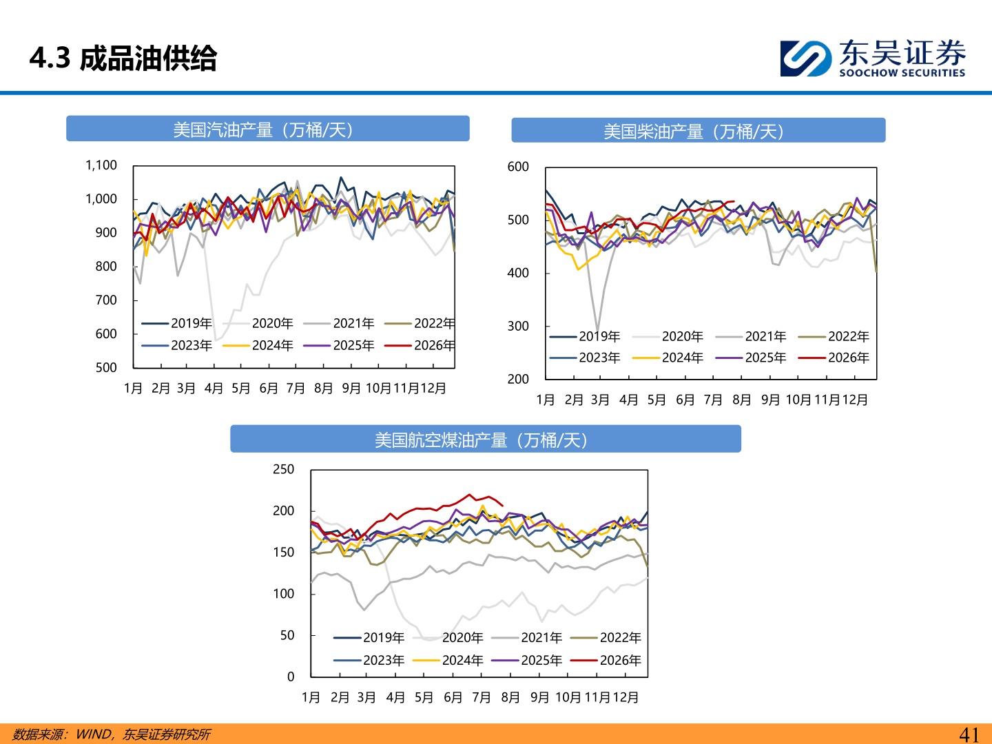 想问下各位网友4.3 成品油供给