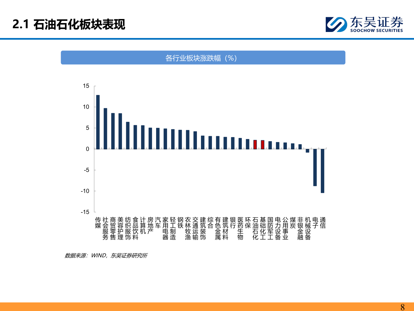 怎样理解2.1 石油石化板块表现