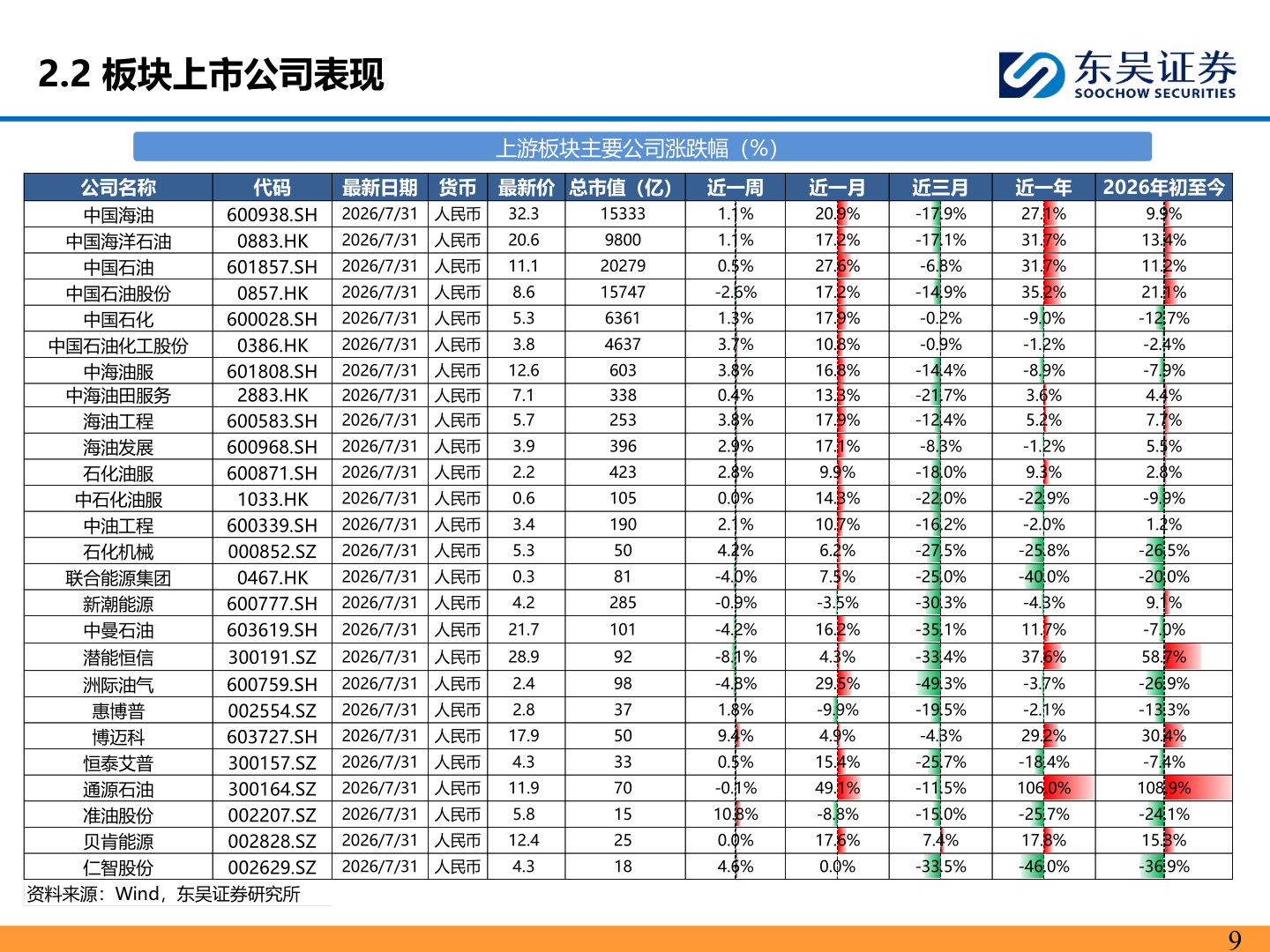 咨询下各位2.2 板块上市公司表现