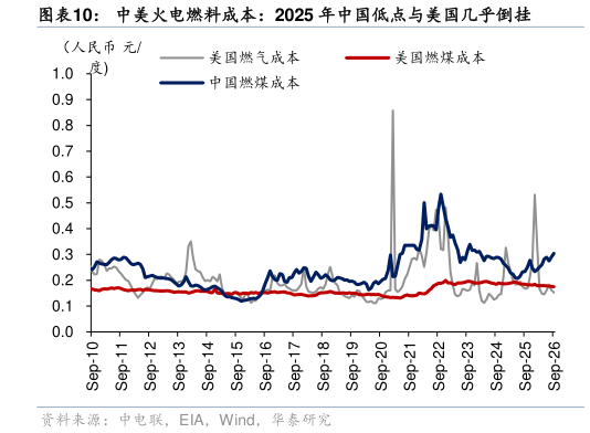 想关注一下中美火电燃料成本：2025 年中国低点与美国几乎倒挂