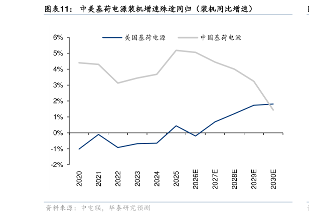 如何才能中美基荷电源装机增速殊途同归（装机同比增速）