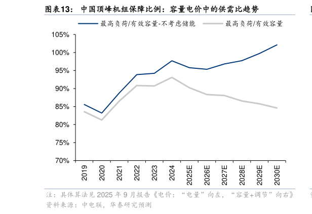 如何才能中国顶峰机组保障比例：容量电价中的供需比趋势