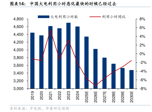 各位网友请教一下中国火电利用小时恶化最快的时候已经过去