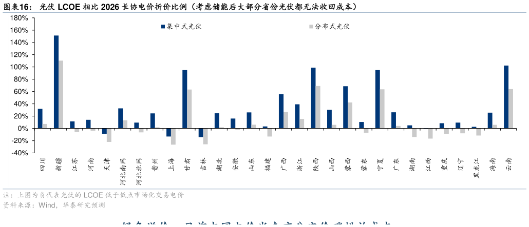 请问一下光伏 LCOE 相比 2026 长协电价折价比例（考虑储能后大部分省份光伏都无法收回成本）