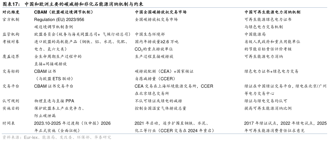 如何了解中国和欧洲主要的碳减排和非化石能源消纳机制与约束