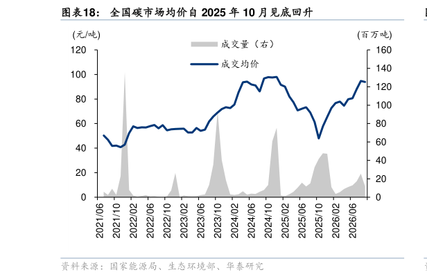 怎样理解全国碳市场均价自 2025 年 10 月见底回升