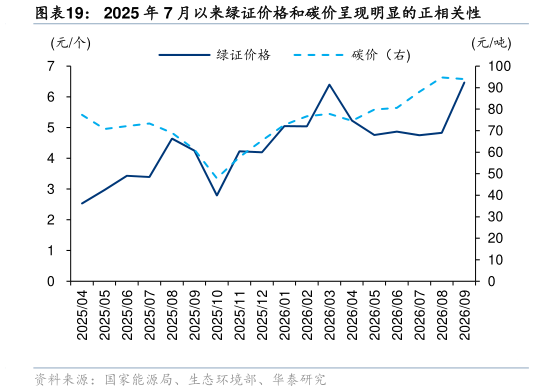 如何看待2025 年 7 月以来绿证价格和碳价呈现明显的正相关性
