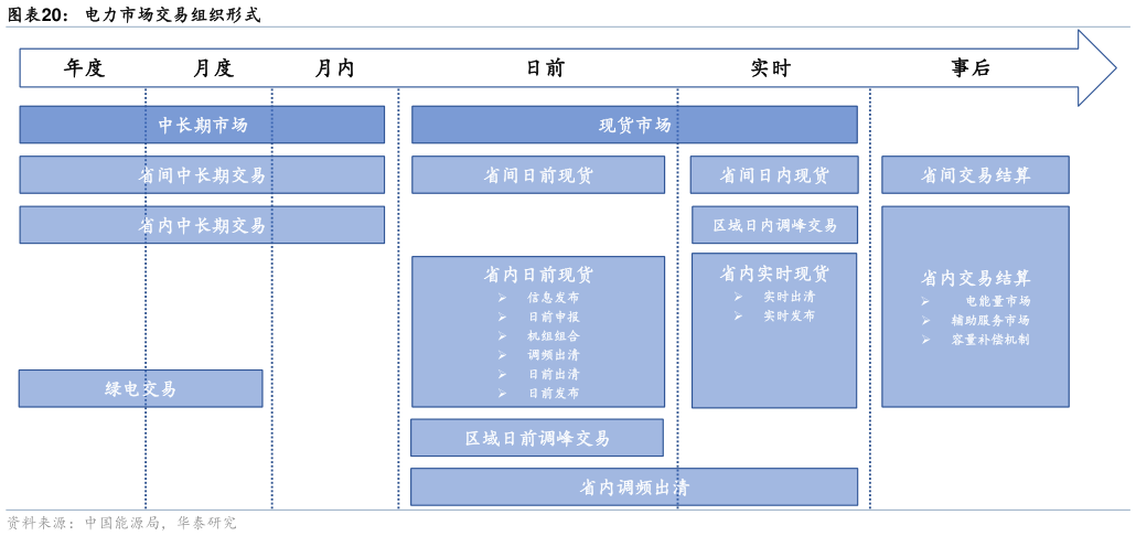 请问一下电力市场交易组织形式