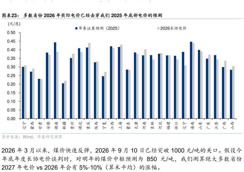 如何了解多数省份 2026 年实际电价已经击穿我们 2025 年底部电价的预测
