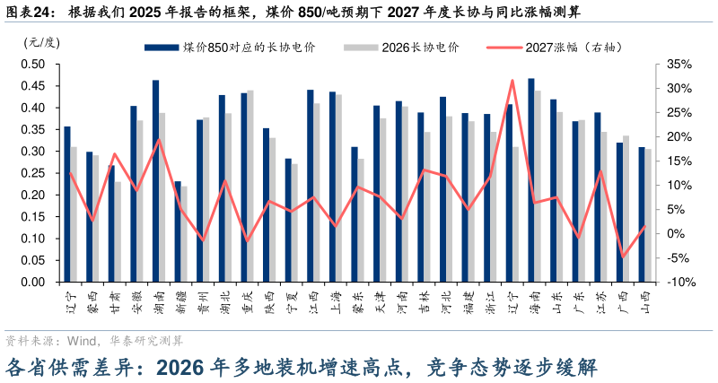 如何了解根据我们 2025 年报告的框架，煤价 850吨预期下 2027 年度长协与同比涨幅测算