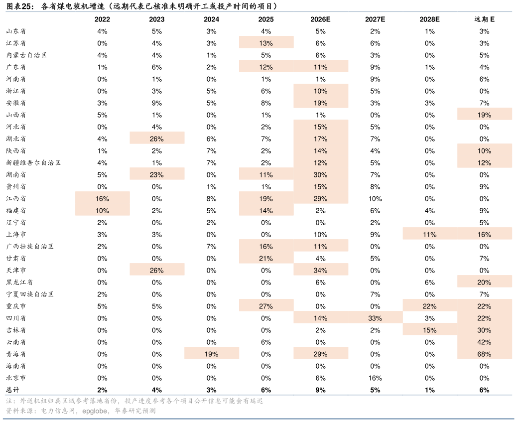 如何了解各省煤电装机增速（远期代表已核准未明确开工或投产时间的项目）