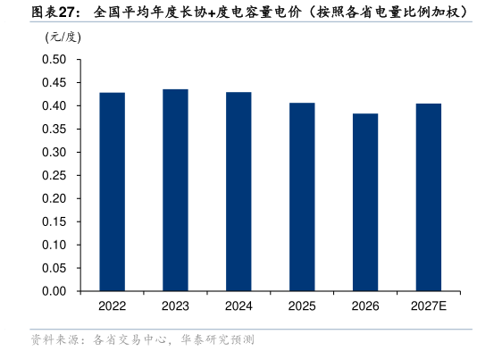 谁能回答全国平均年度长协度电容量电价（按照各省电量比例加权）