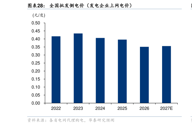 各位网友请教一下全国批发侧电价（发电企业上网电价）