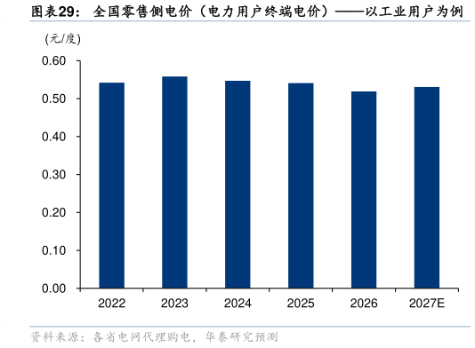 谁知道全国零售侧电价（电力用户终端电价）以工业用户为例