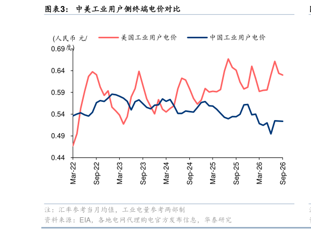 你知道中美工业用户侧终端电价对比
