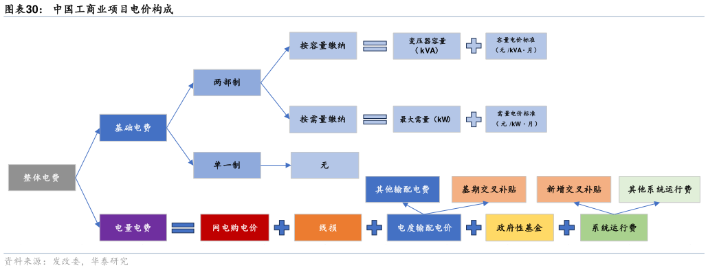 各位网友请教一下中国工商业项目电价构成