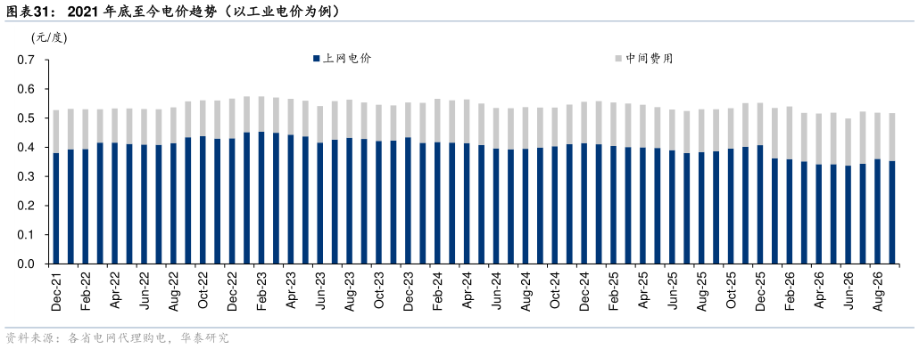 如何才能2021 年底至今电价趋势（以工业电价为例）