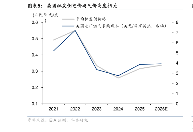 我想了解一下美国批发侧电价与气价高度相关