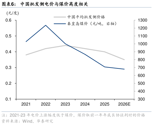 咨询下各位中国批发侧电价与煤价高度相关