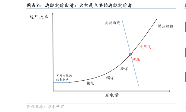 想问下各位网友边际定价出清：火电是主要的边际定价者