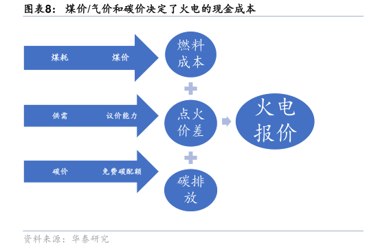 如何解释煤价气价和碳价决定了火电的现金成本