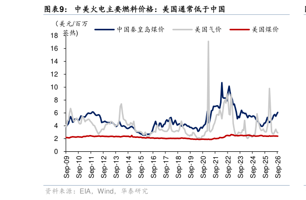 想问下各位网友中美火电主要燃料价格：美国通常低于中国