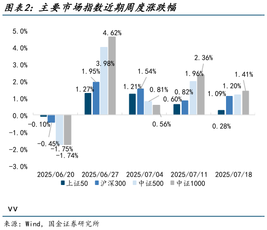 如何解释主要市场指数近期周度涨跌幅