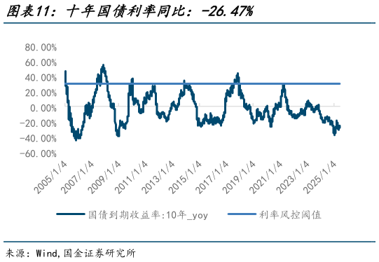 如何解释十年国债利率同比：-26.47%
