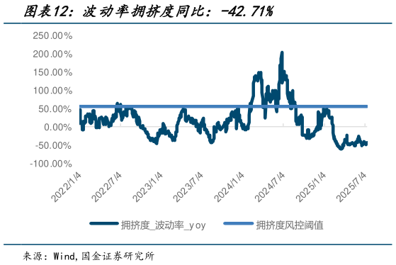 请问一下波动率拥挤度同比：-42.71%
