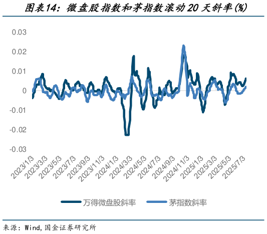 我想了解一下微盘股指数和茅指数滚动20天斜率%