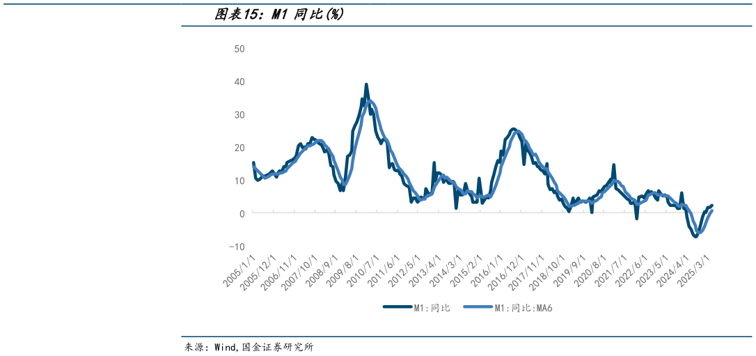 谁知道M1同比%