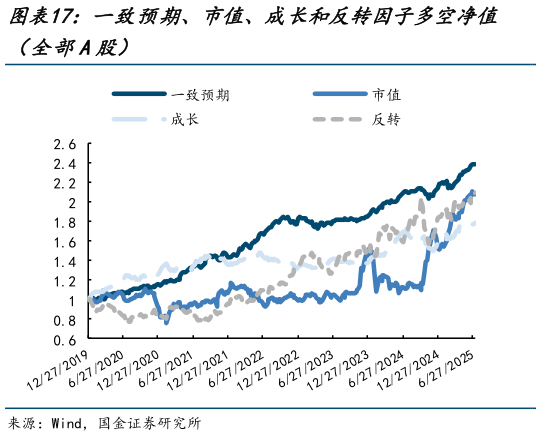 如何了解一致预期、市值、成长和反转因子多空净值