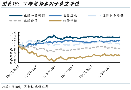 一起讨论下可转债择券因子多空净值