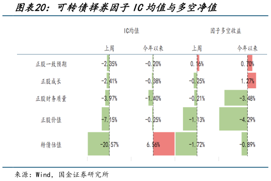 请问一下可转债择券因子IC均值与多空净值