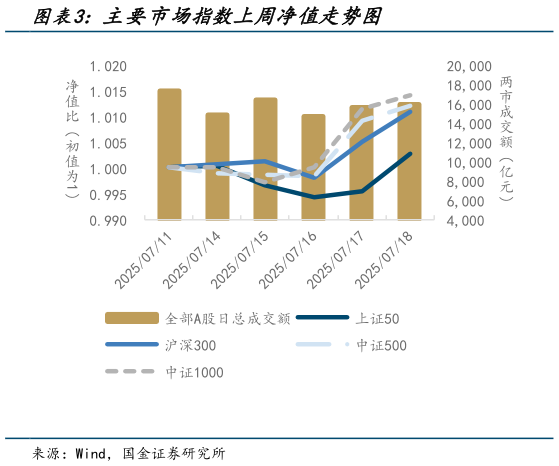想关注一下主要市场指数上周净值走势图
