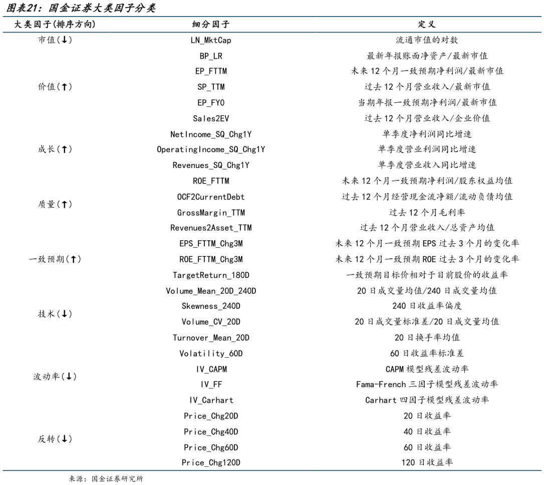 想问下各位网友国金证券大类因子分类