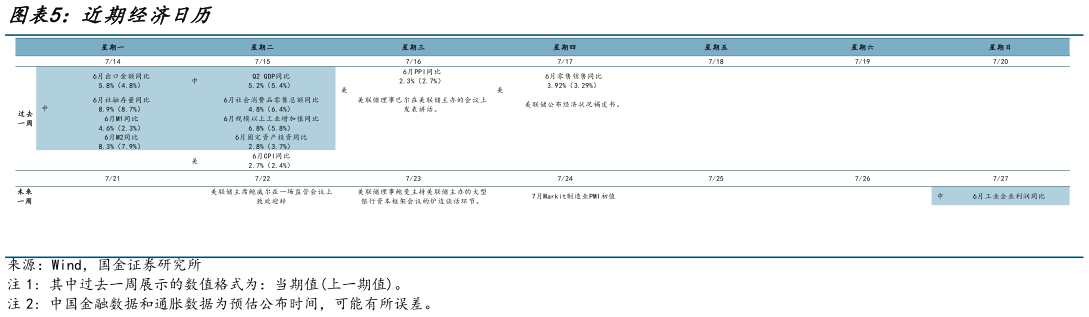 怎样理解近期经济日历