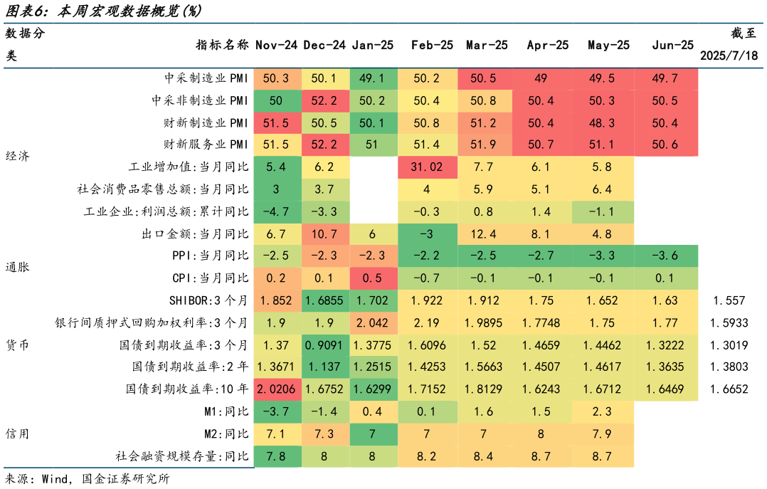 谁知道本周宏观数据概览%