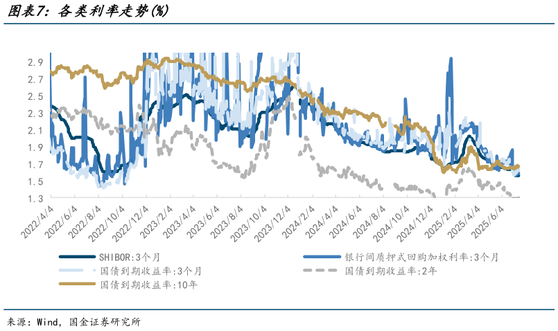 想问下各位网友各类利率走势%