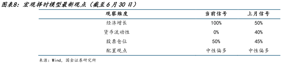 想关注一下宏观择时模型最新观点（截至6月30日）