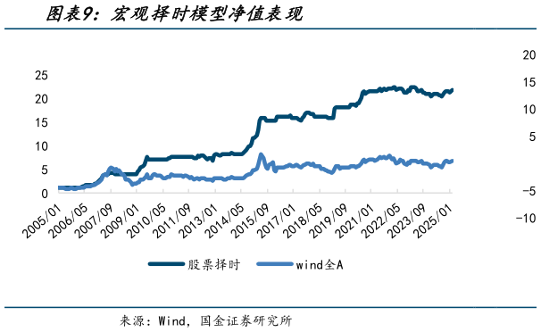 怎样理解宏观择时模型净值表现
