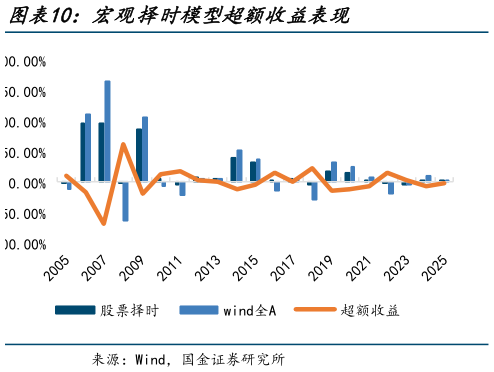 请问一下宏观择时模型超额收益表现