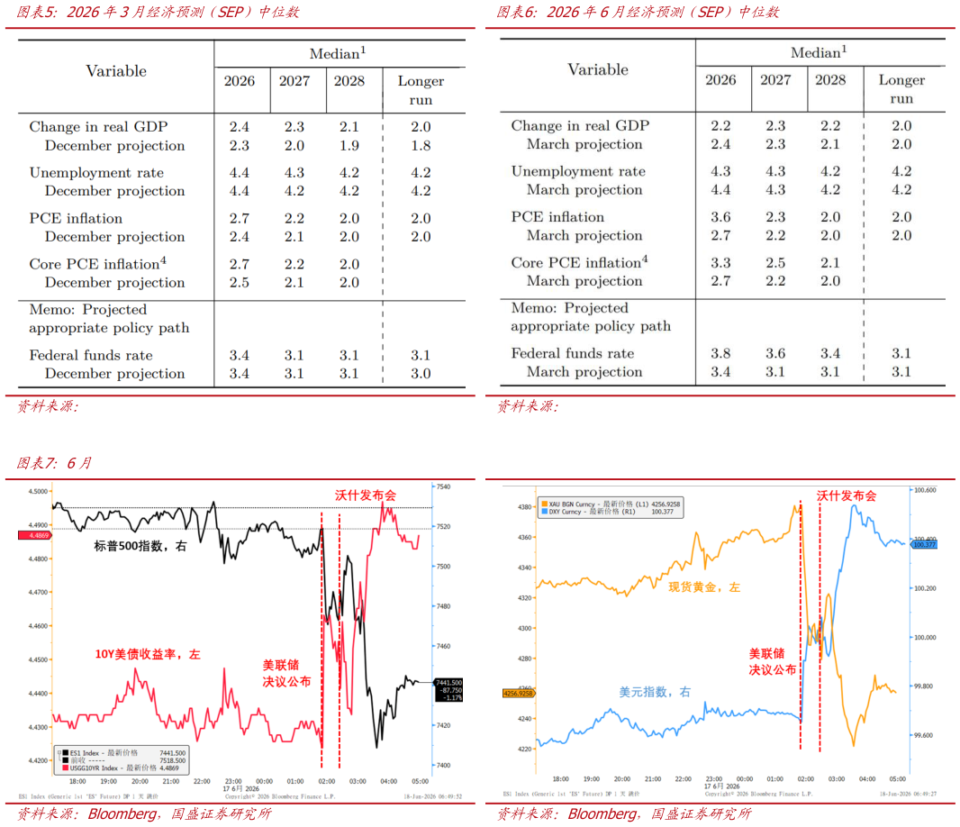 我想了解一下2026年6月经济预测（SEP）中位数2026年3月经济预测（SEP）中位数