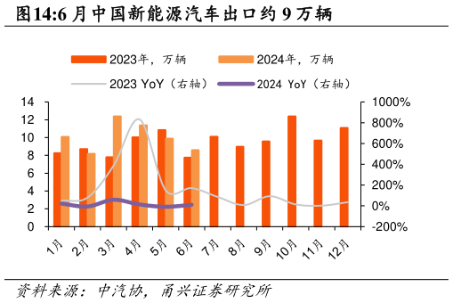 谁能回答6 月中国新能源汽车出口约 9 万辆