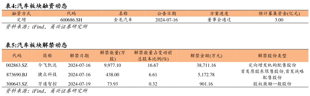 谁知道汽车板块融资动态
