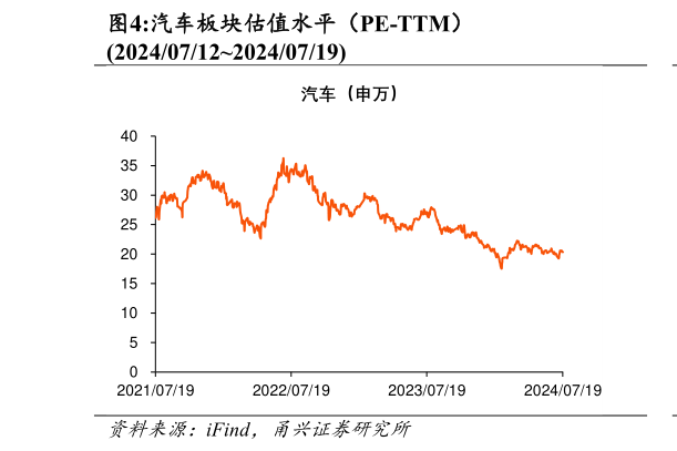 你知道汽车板块估值水平（PE-TTM） 