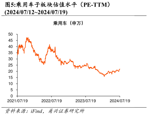 谁能回答乘用车子板块估值水平（PE-TTM） 